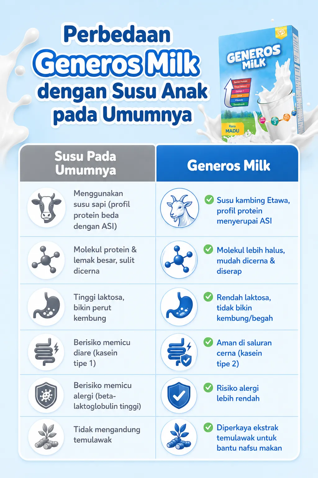 Perbedaan Generos Milk dengan Susu Anak pada Umumnya